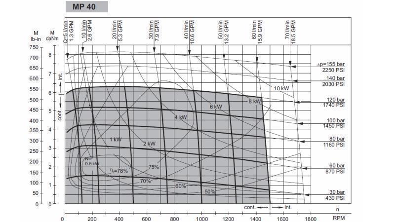HYDROMOTOR MP 40 - FUNCTIONEEL DIAGRAM