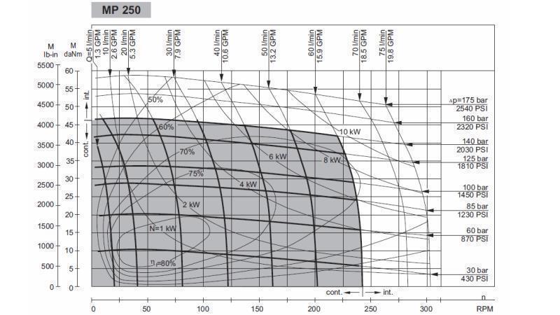 HYDROMOTOR MP 250 - FUNCTIONEEL DIAGRAM