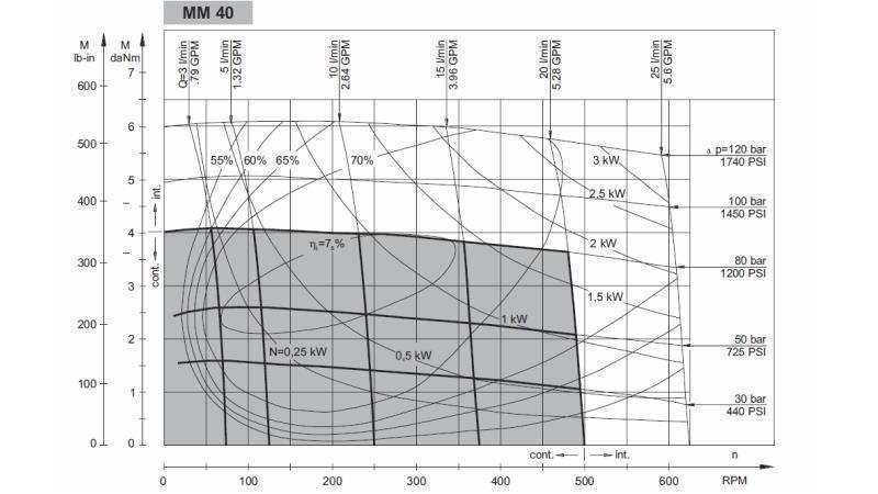 HYDRAULISCHE MOTOR MM 40 -zijde - FUNCTIONEEL DIAGRAM