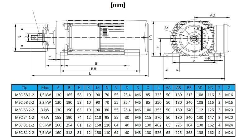 ELEKTRISCHE MOTOR CIRCULAIR 400V-1.5kW-2750rpm MSC 58 1-2