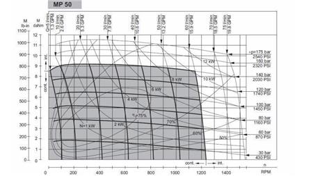 HYDROMOTOR MP 50 - FUNCTIONEEL DIAGRAM