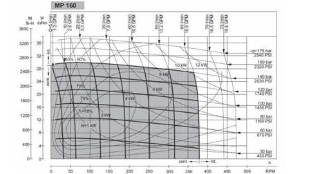 HYDRAULISCHE MOTOR MP 160 - FUNCTIONEEL DIAGRAM