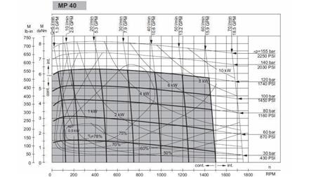 HYDROMOTOR MP 40 - FUNCTIONEEL DIAGRAM