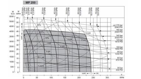 HYDROMOTOR MP 250 - FUNCTIONEEL DIAGRAM