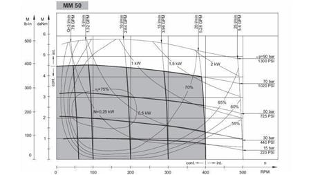 HYDROMOTOR MM 50 -zijde - FUNCTIONEEL DIAGRAM