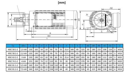 ELEKTRISCHE MOTOR CIRCULAIR 400V-1.5kW-2750rpm MSC 58 1-2