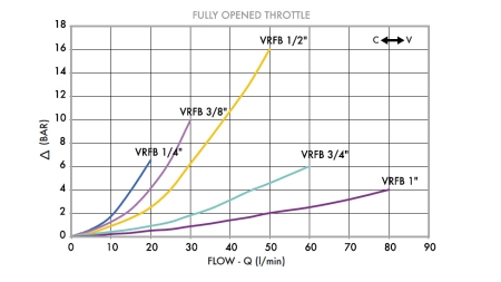 REGULATOR PRETOKA VRFB 3/4 -DVOSMERNI - diagram