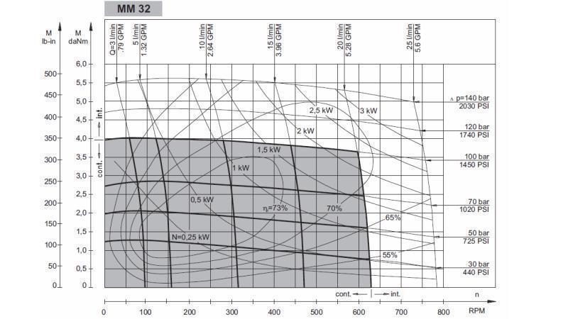 HYDRAULISCHE MOTOR MM 32 -zijde - FUNCTIONEEL DIAGRAM