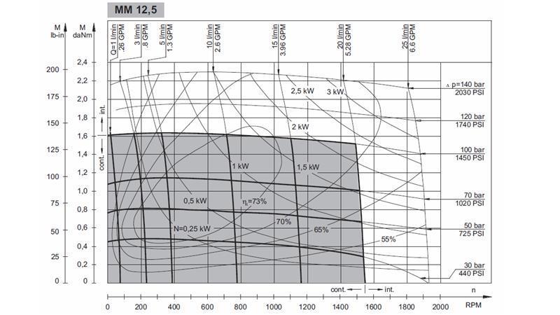 HYDRAULICKÝ MOTOR MM 12.5 -strana - FUNKČNÍ DIAGRAM