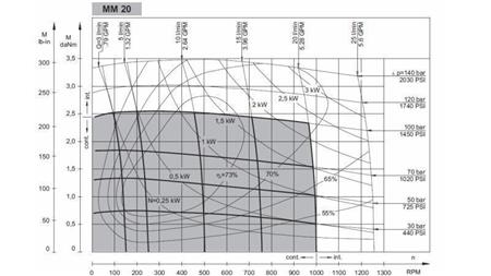 HYDRAULICKÝ MOTOR MM 20 -strana -FUNKČNÍ DIAGRAM
