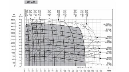 HYDRAULICKÝ MOTOR MR 400 - FUNKČNÍ DIAGRAM