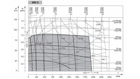 HYDROMOTOR MM 8 -zijde - FUNCTIONEEL DIAGRAM
