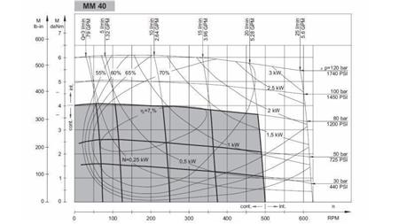 HYDRAULISCHE MOTOR MM 40 -zijde - FUNCTIONEEL DIAGRAM