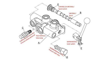 HYDRAULISCHE KLEP P81-Rs AUTOMATISCH VOOR HOUTVERDELGER - TWEE SNELHEDEN